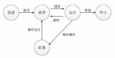 进程模型