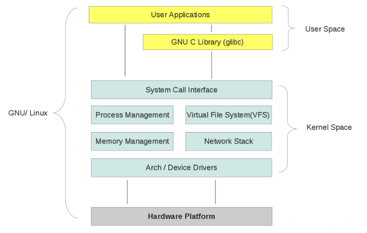 linux操作系统内部结构