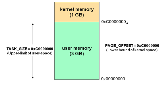 linux系统4G逻辑内存空间分配