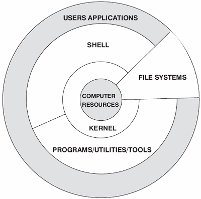 linux structure