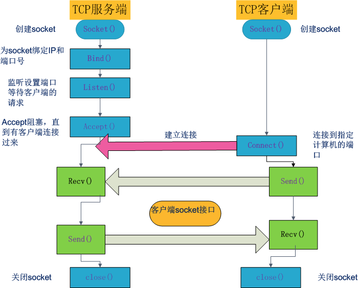 socket通信